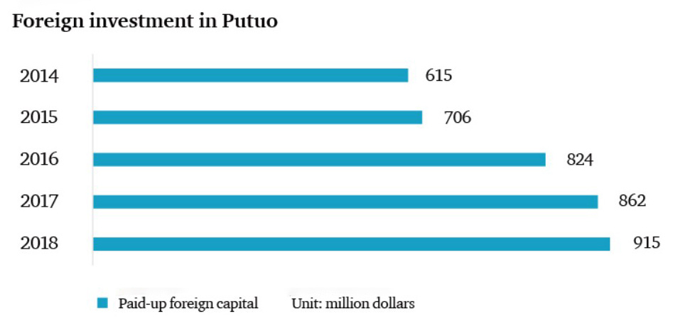 foreign investment in Putuo