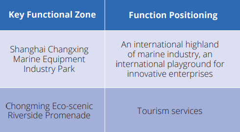 key functional zone Chongming