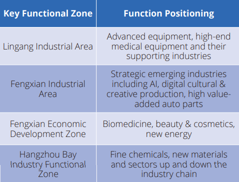 key functional zone Fengxian