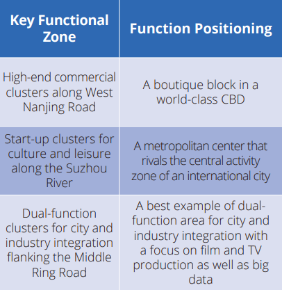 key functional zone Jing'an