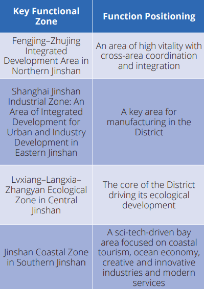 key functional zone Jinshan