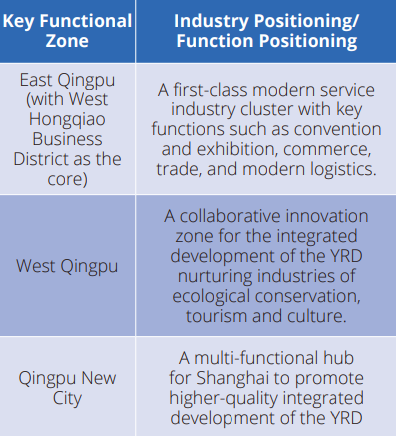 key functional zone Qingpu