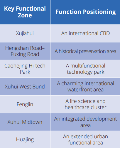 key functional zone Xuhui