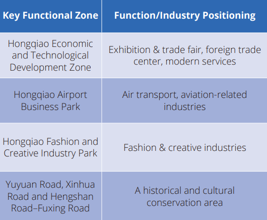 key functional zone Changning