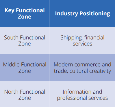 key functional zone Hongkou