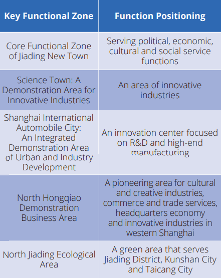 key functional zone Jiading