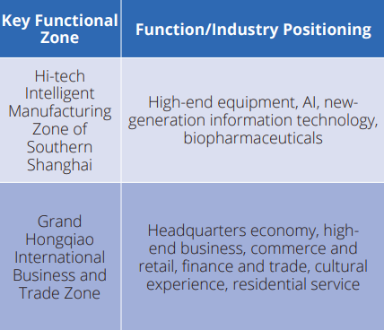 key functional zone Minhang