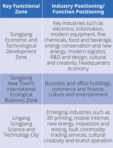 key functional zone Songjiang