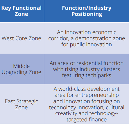 key functional zone Yangpu